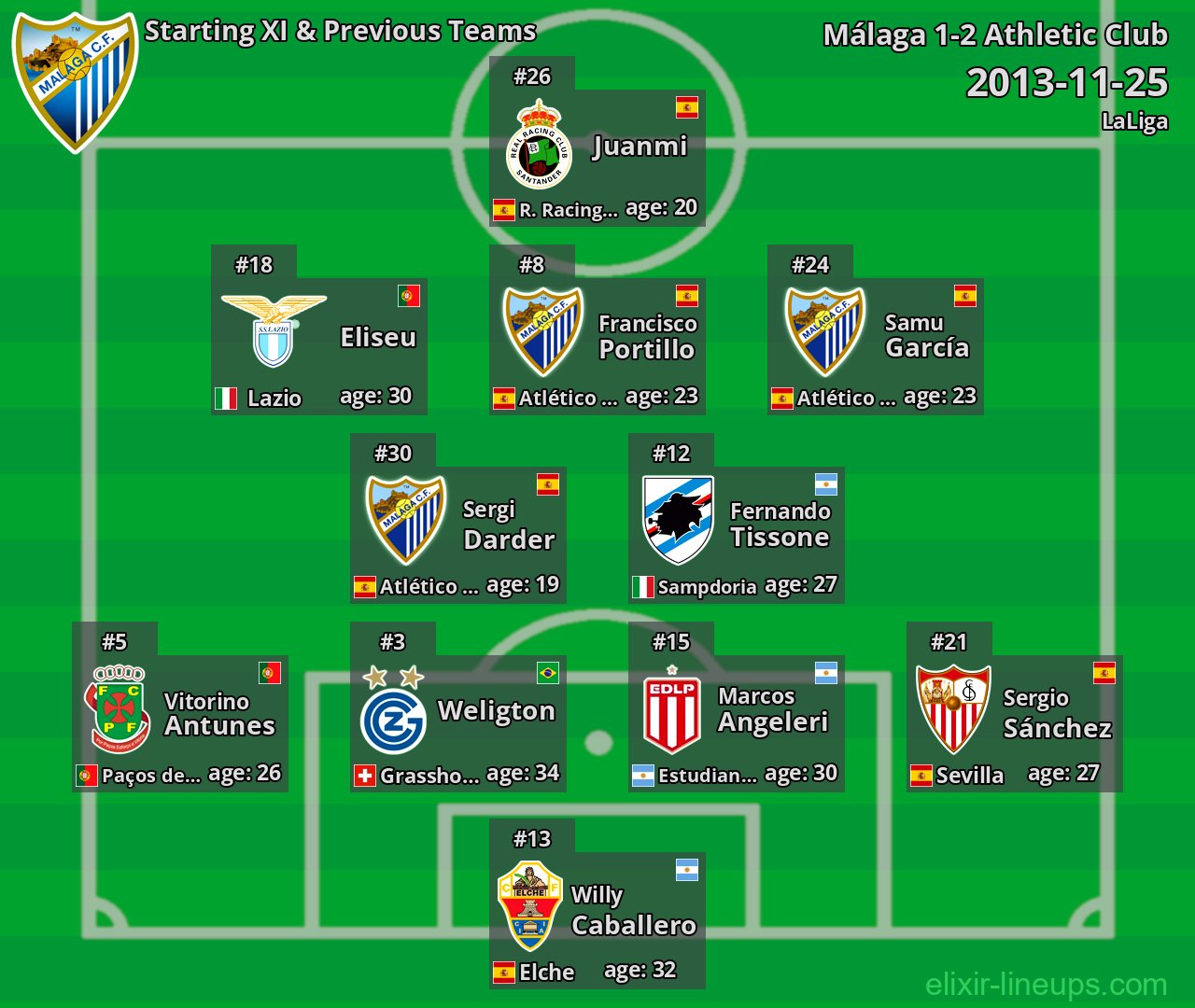 Málaga Starting XI & Previous Teams 2013-11-25