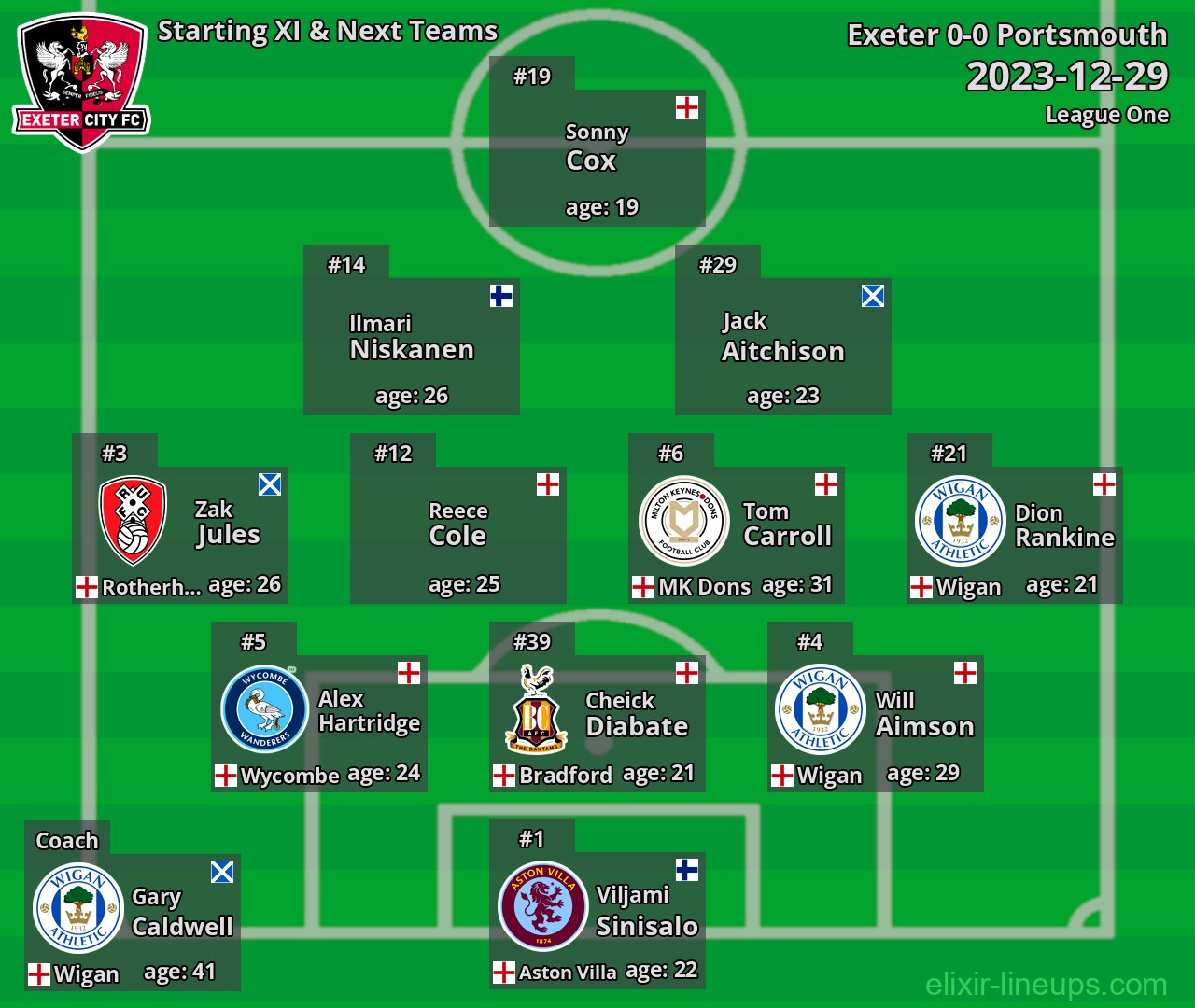 Exeter Starting XI & Next Teams 2023-12-29