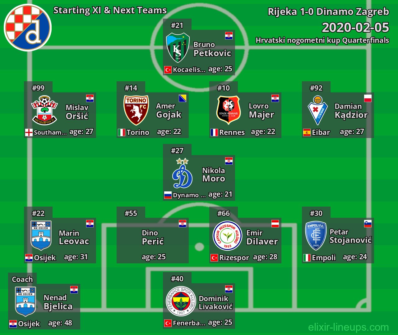 Dinamo Zagreb Starting XI & Next Teams 2020-02-05
