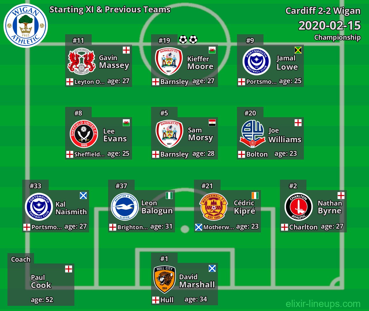 Wigan Starting XI & Previous Teams 2020-02-15