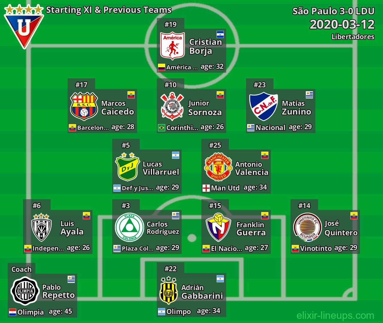 LDU Starting XI & Previous Teams 2020-03-12