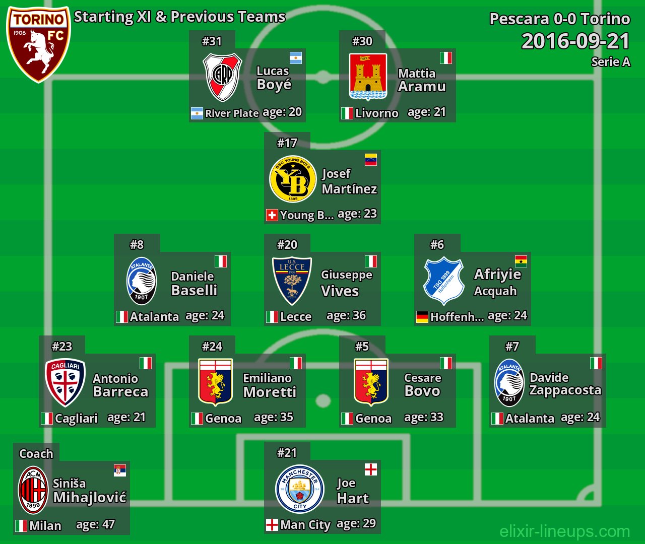 Torino Starting XI & Previous Teams 2016-09-21