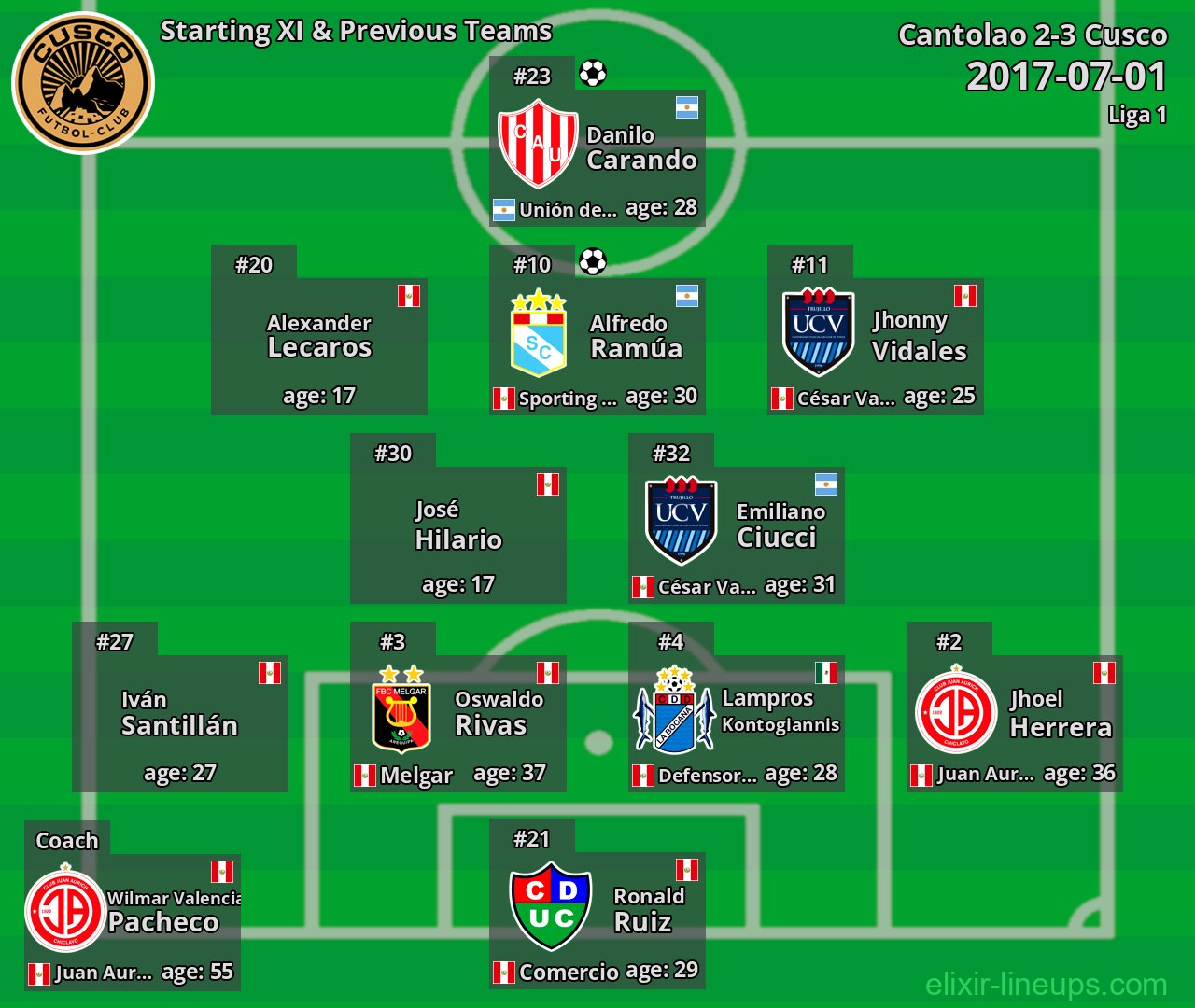 Cusco Starting XI & Previous Teams 2017-07-01