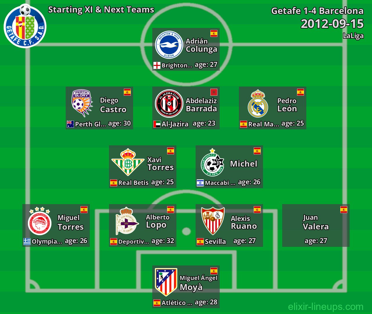Getafe Starting XI & Next Teams 2012-09-15