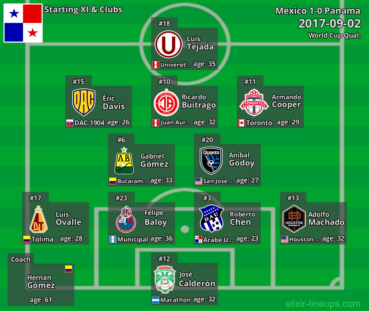 Panama Starting XI 2017-09-02