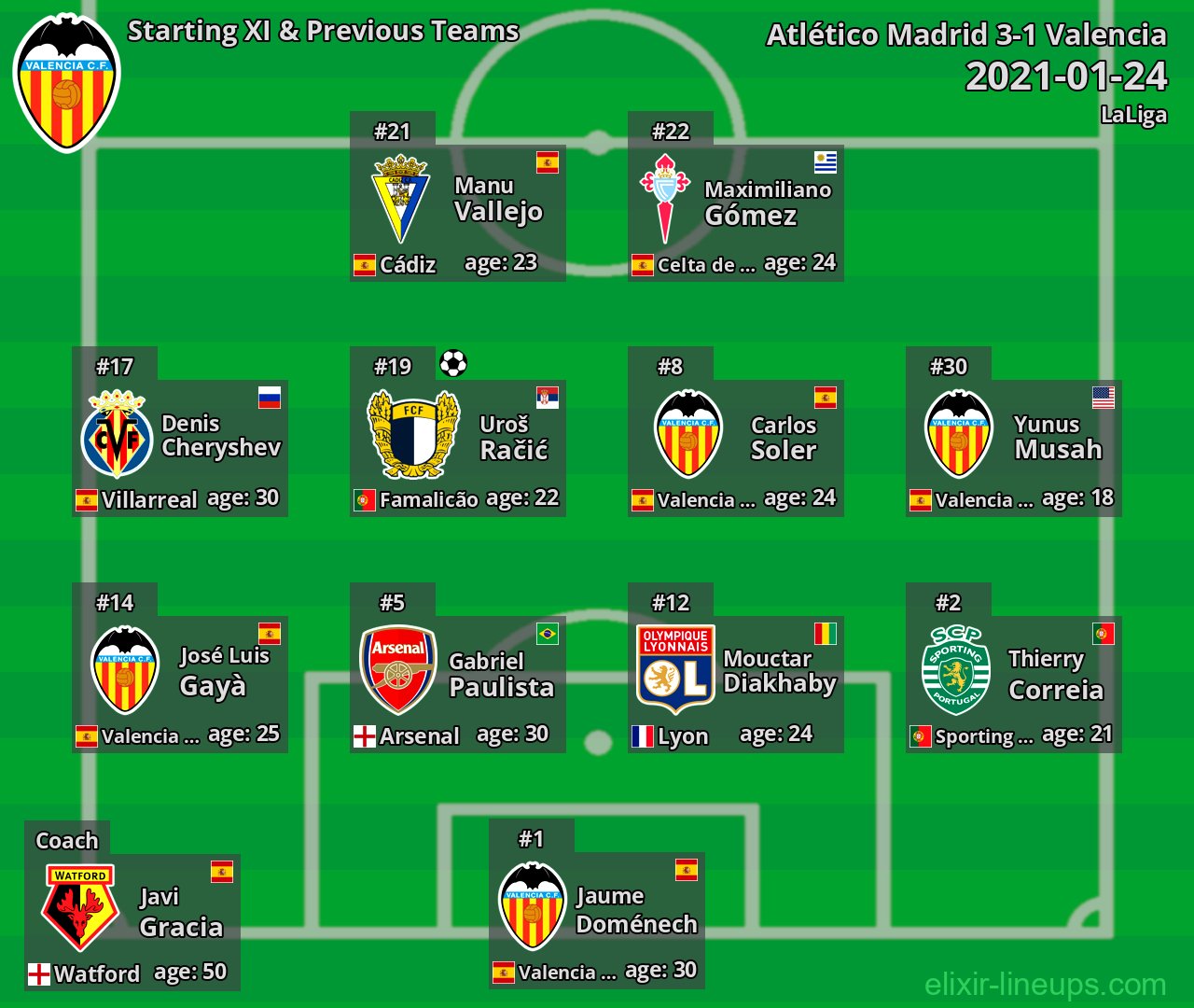 Valencia Starting XI & Previous Teams 2021-01-24