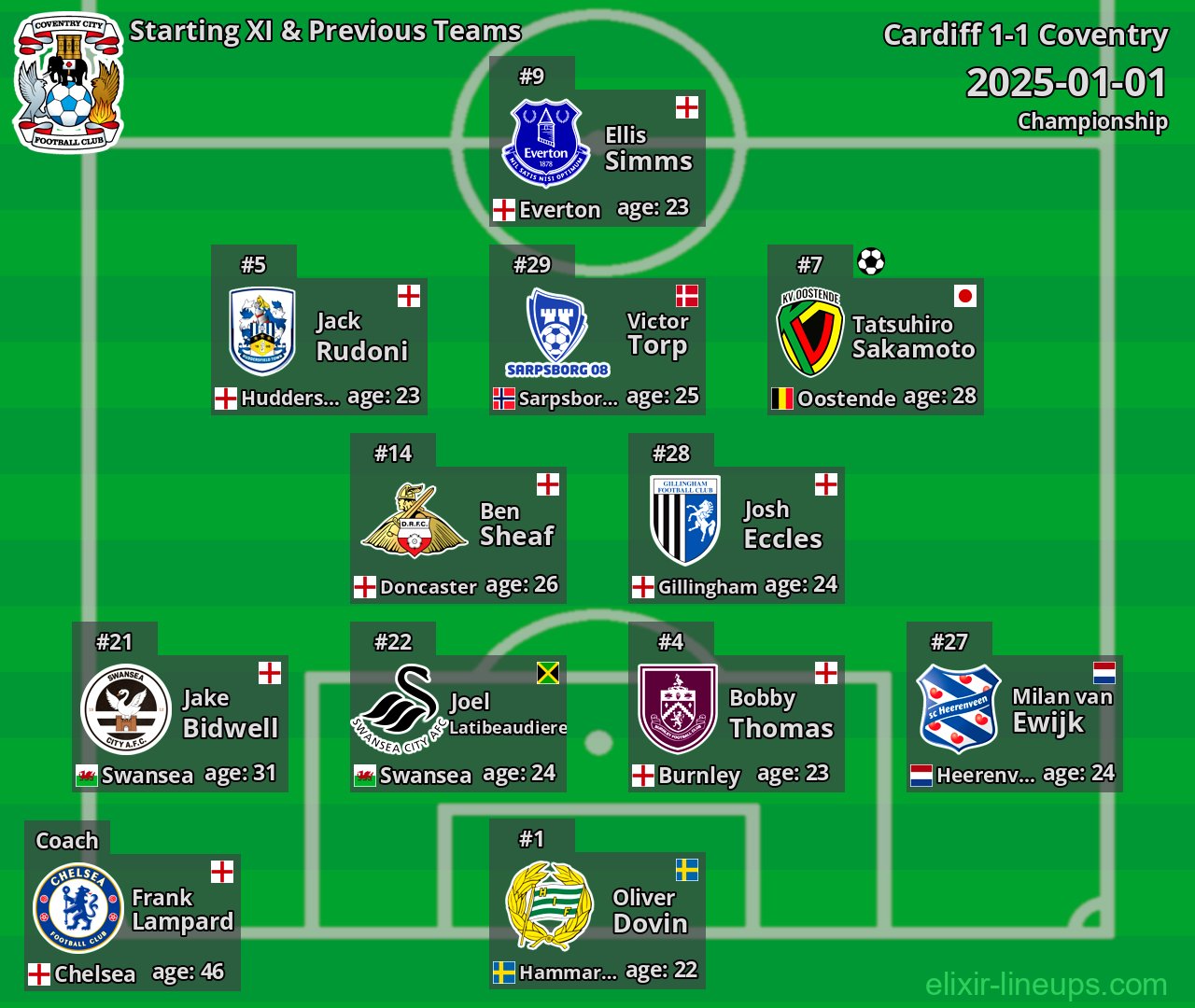 Coventry Starting XI & Previous Teams 2025-01-01