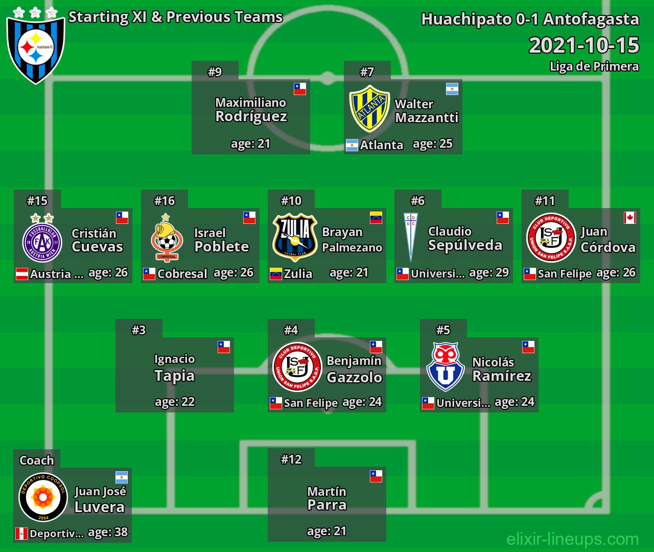 Huachipato Starting XI & Previous Teams 2021-10-15