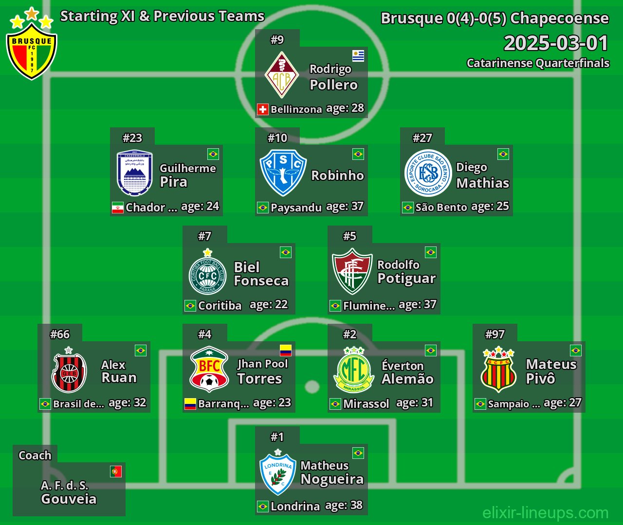 Brusque Starting XI & Previous Teams 2025-03-01