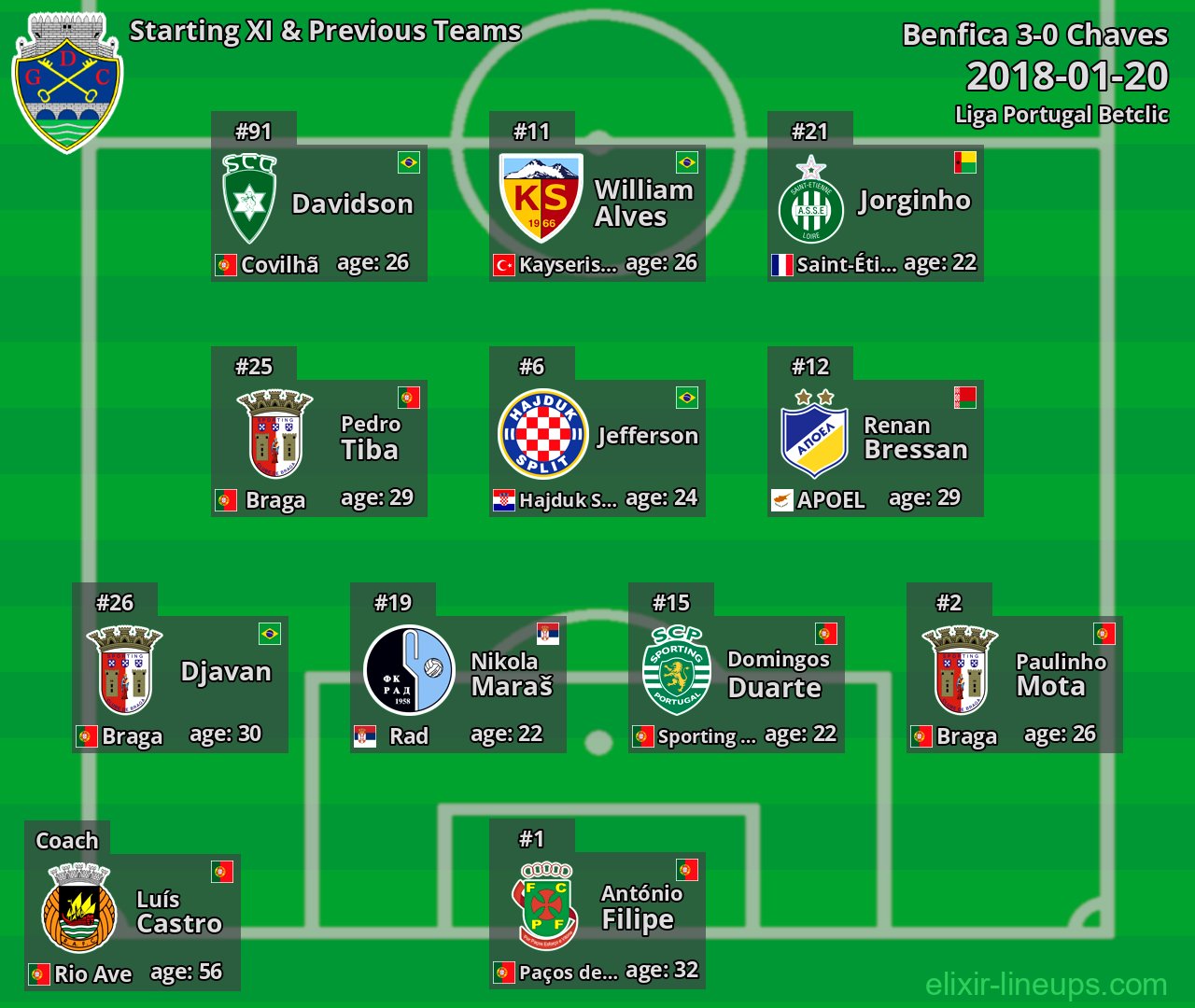 Chaves Starting XI & Previous Teams 2018-01-20