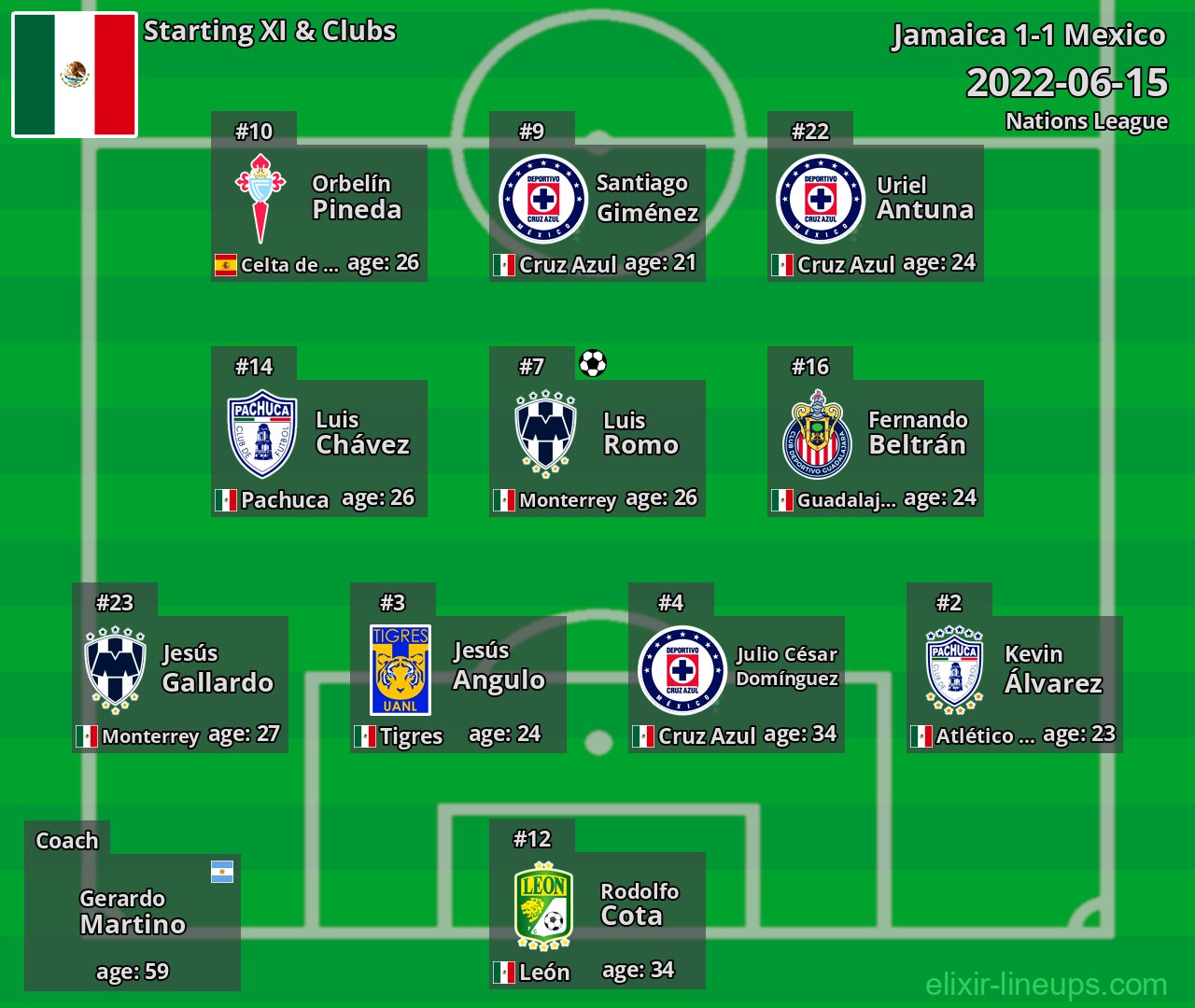 Mexico Starting XI 2022-06-15