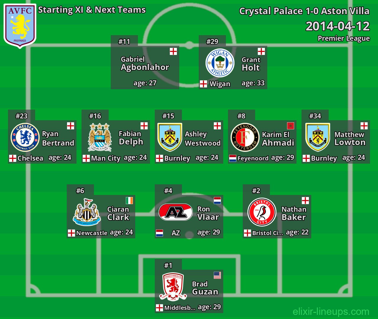 Aston Villa Starting XI & Next Teams 2014-04-12
