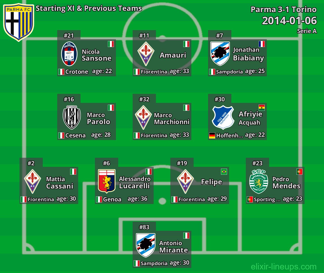 Parma Starting XI & Previous Teams 2014-01-06