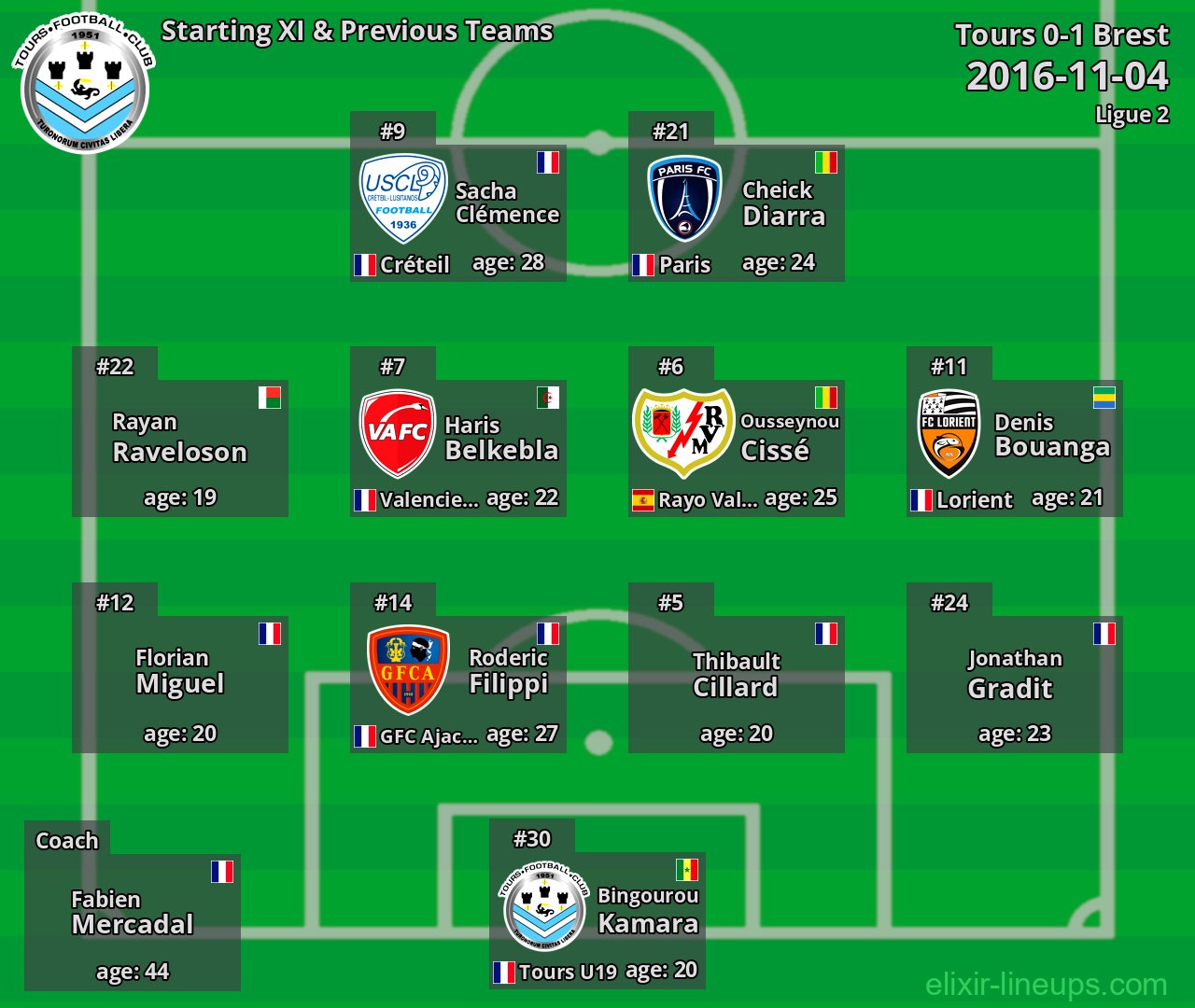 Tours Starting XI & Previous Teams 2016-11-04