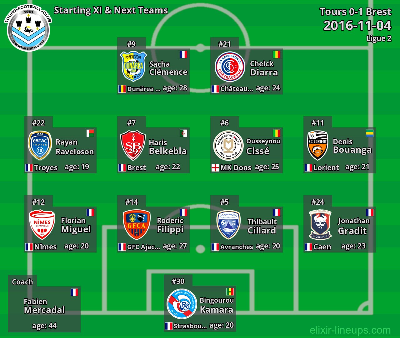 Tours Starting XI & Next Teams 2016-11-04