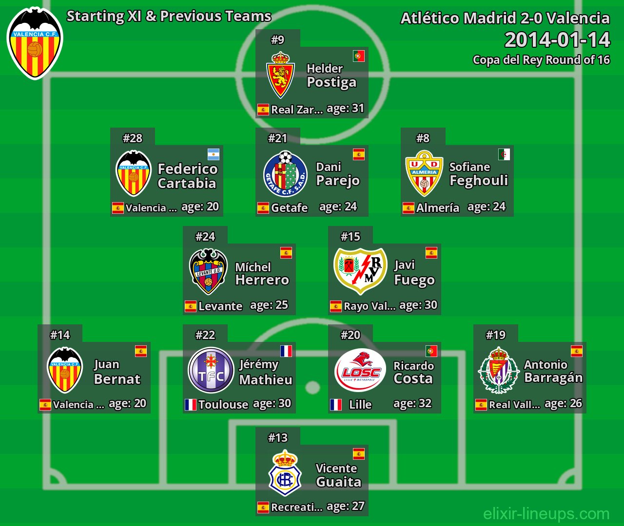 Valencia Starting XI & Previous Teams 2014-01-14