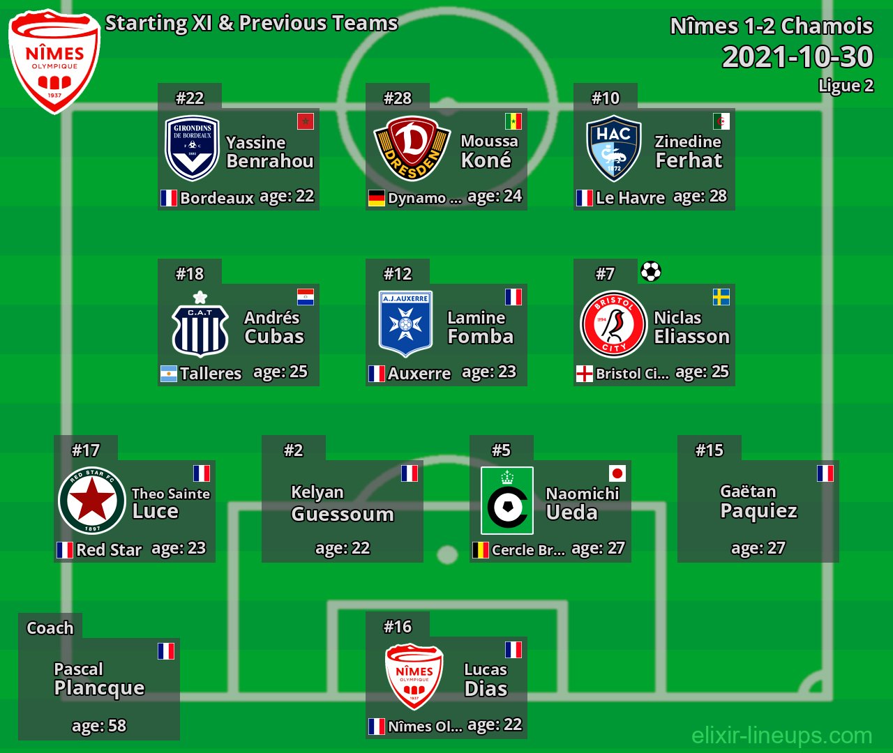 Nîmes Starting XI & Previous Teams 2021-10-30