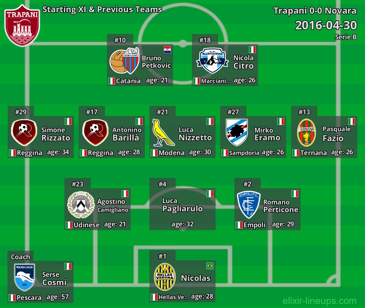 Trapani Starting XI & Previous Teams 2016-04-30