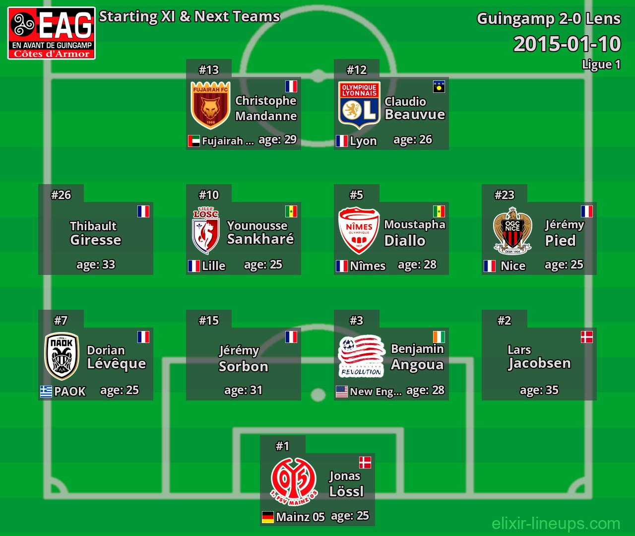 Guingamp Starting XI & Next Teams 2015-01-10