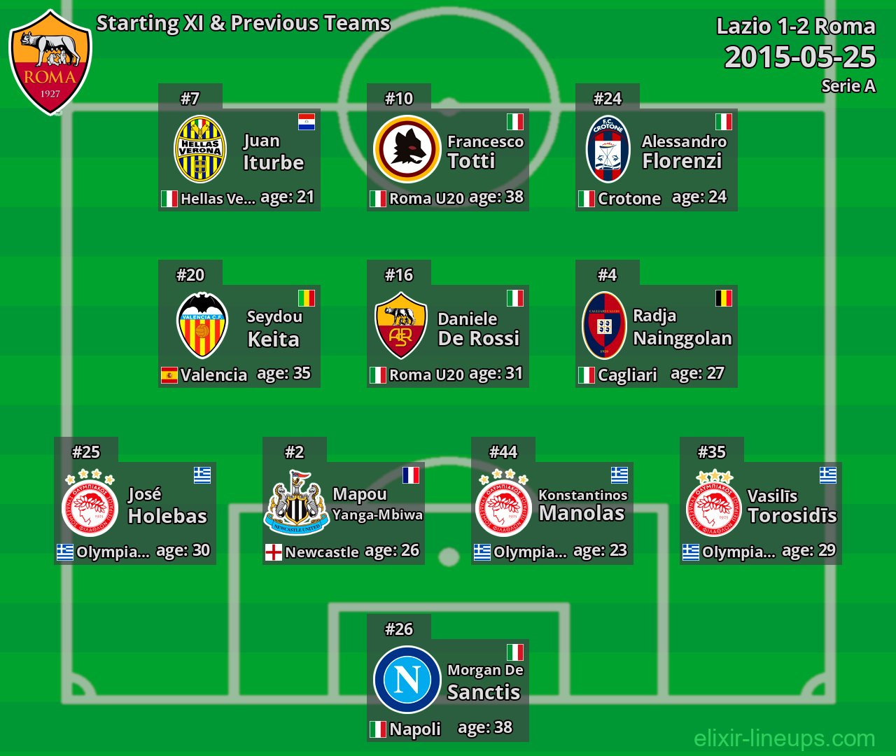 Roma Starting XI & Previous Teams 2015-05-25