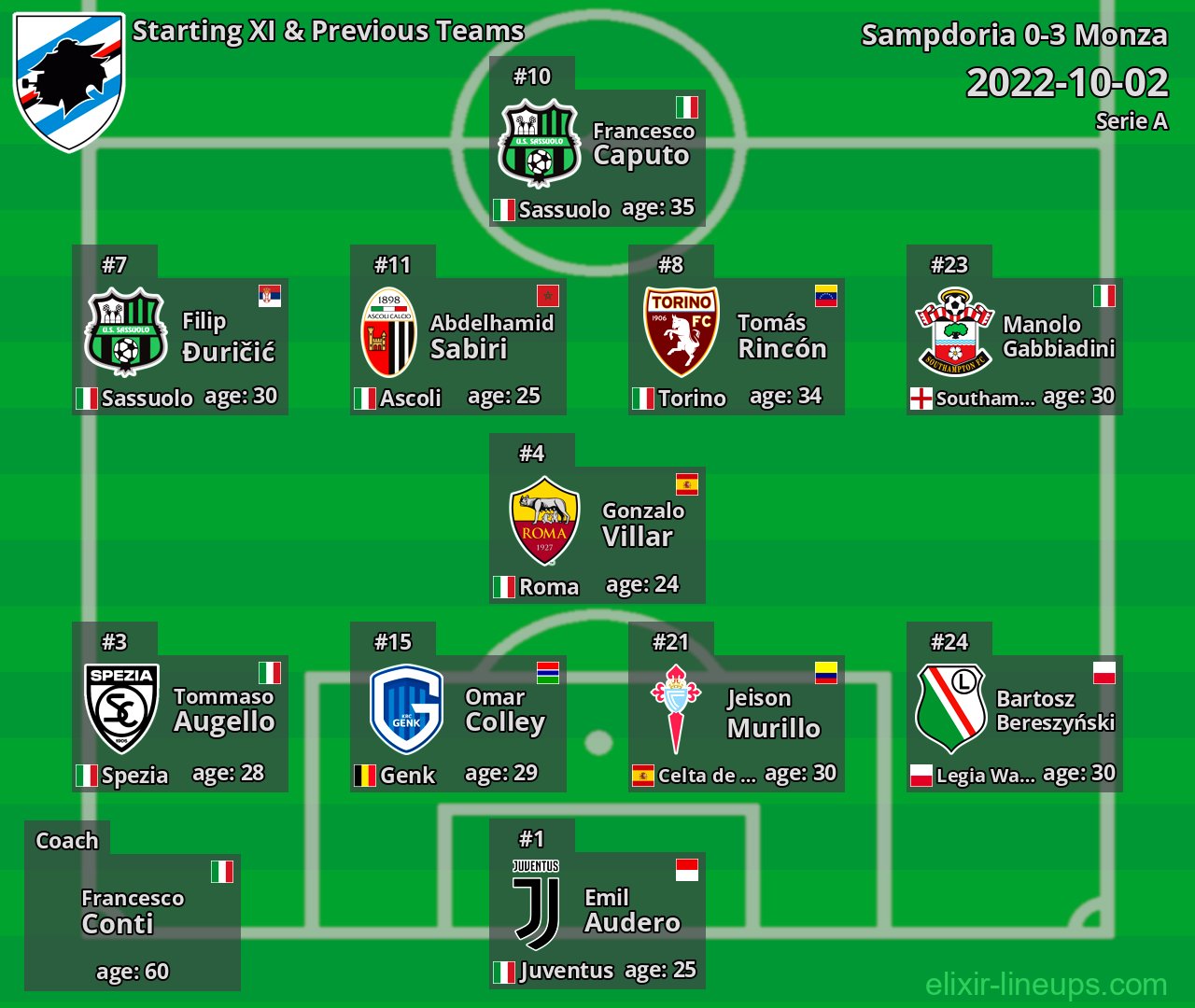 Sampdoria Starting XI & Previous Teams 2022-10-02
