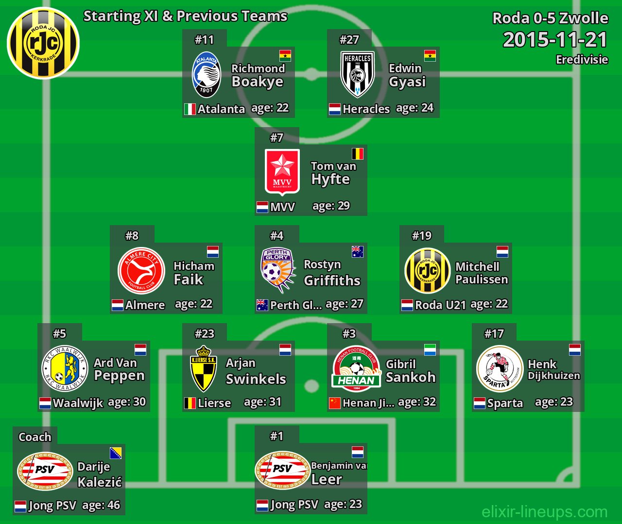 Roda Starting XI & Previous Teams 2015-11-21
