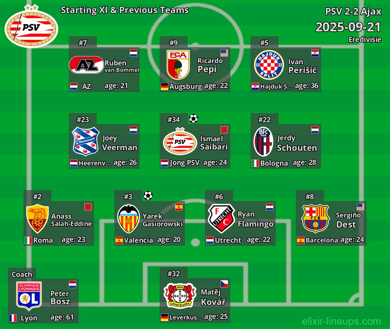 PSV Starting XI & Previous Teams 2025-09-21