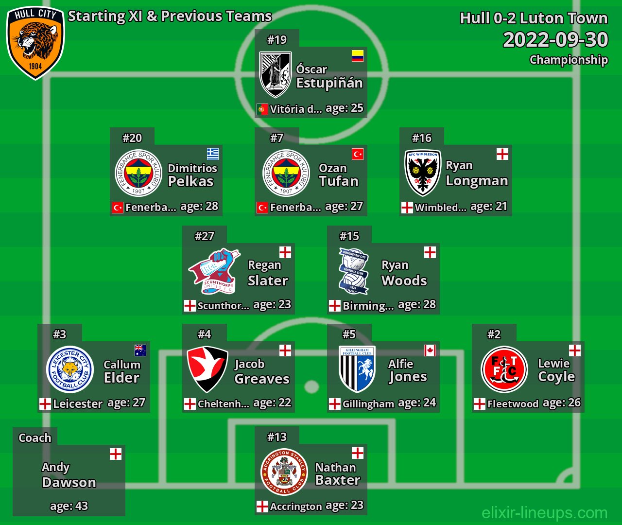 Hull Starting XI & Previous Teams 2022-09-30