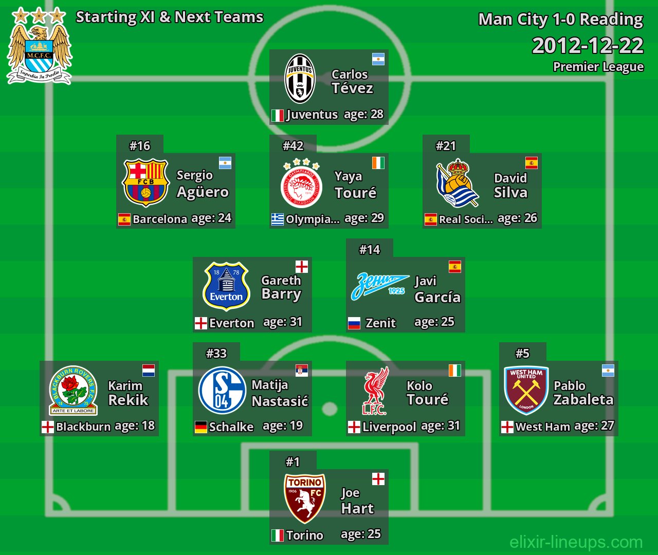 Man City Starting XI & Next Teams 2012-12-22