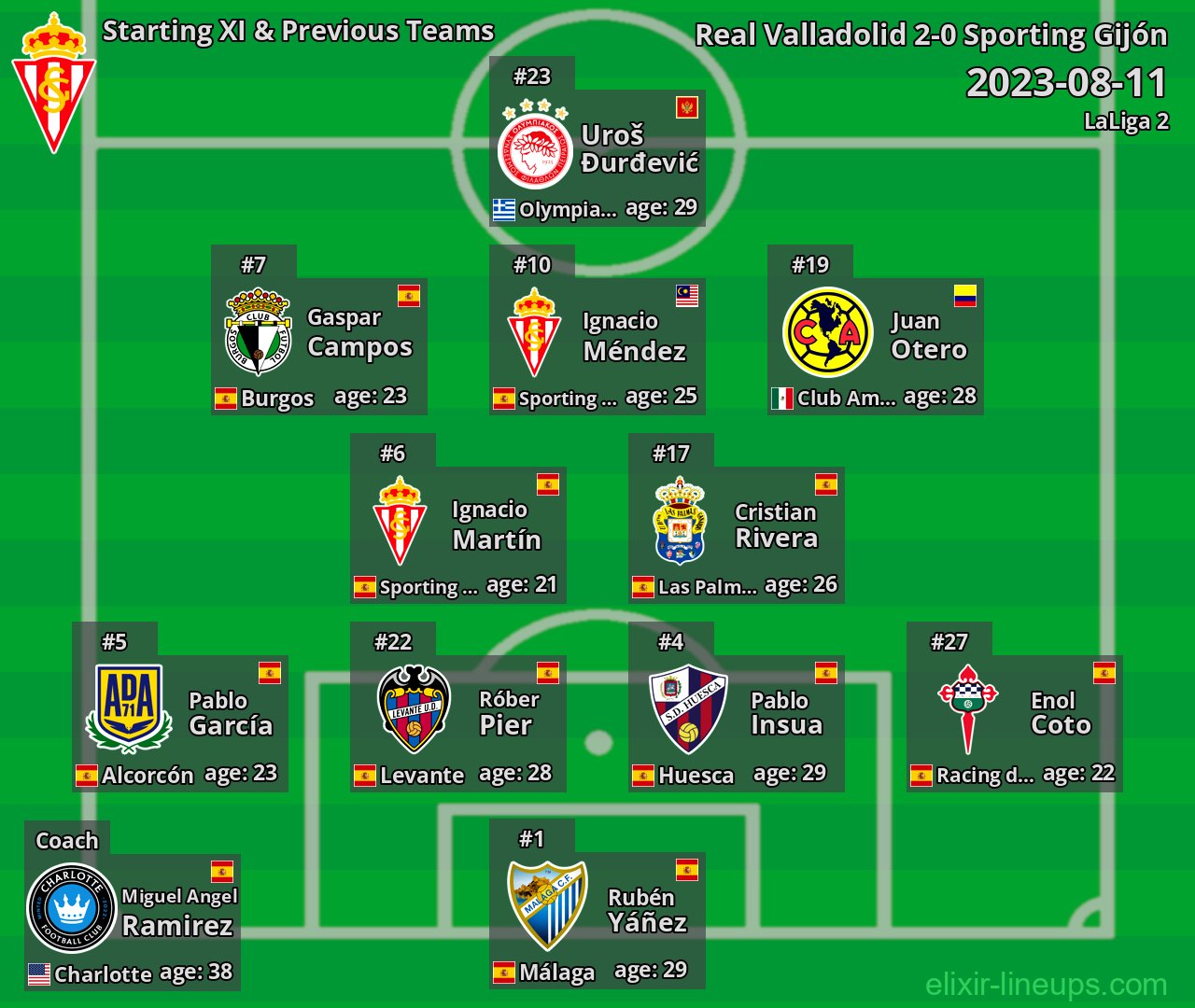 Sporting Gijón Starting XI & Previous Teams 2023-08-11