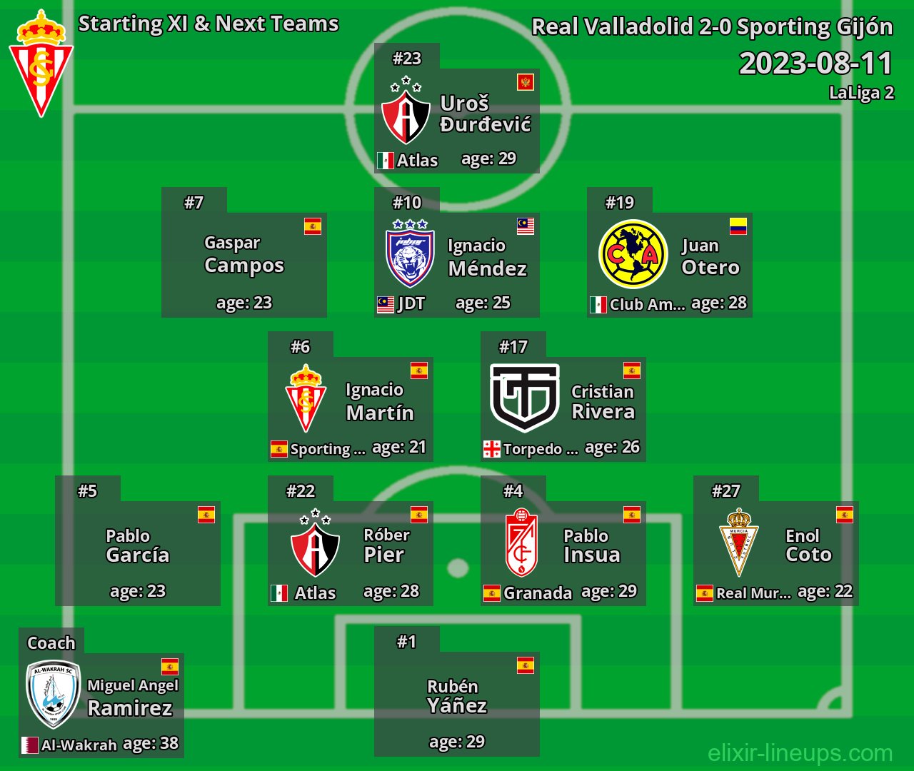 Sporting Gijón Starting XI & Next Teams 2023-08-11