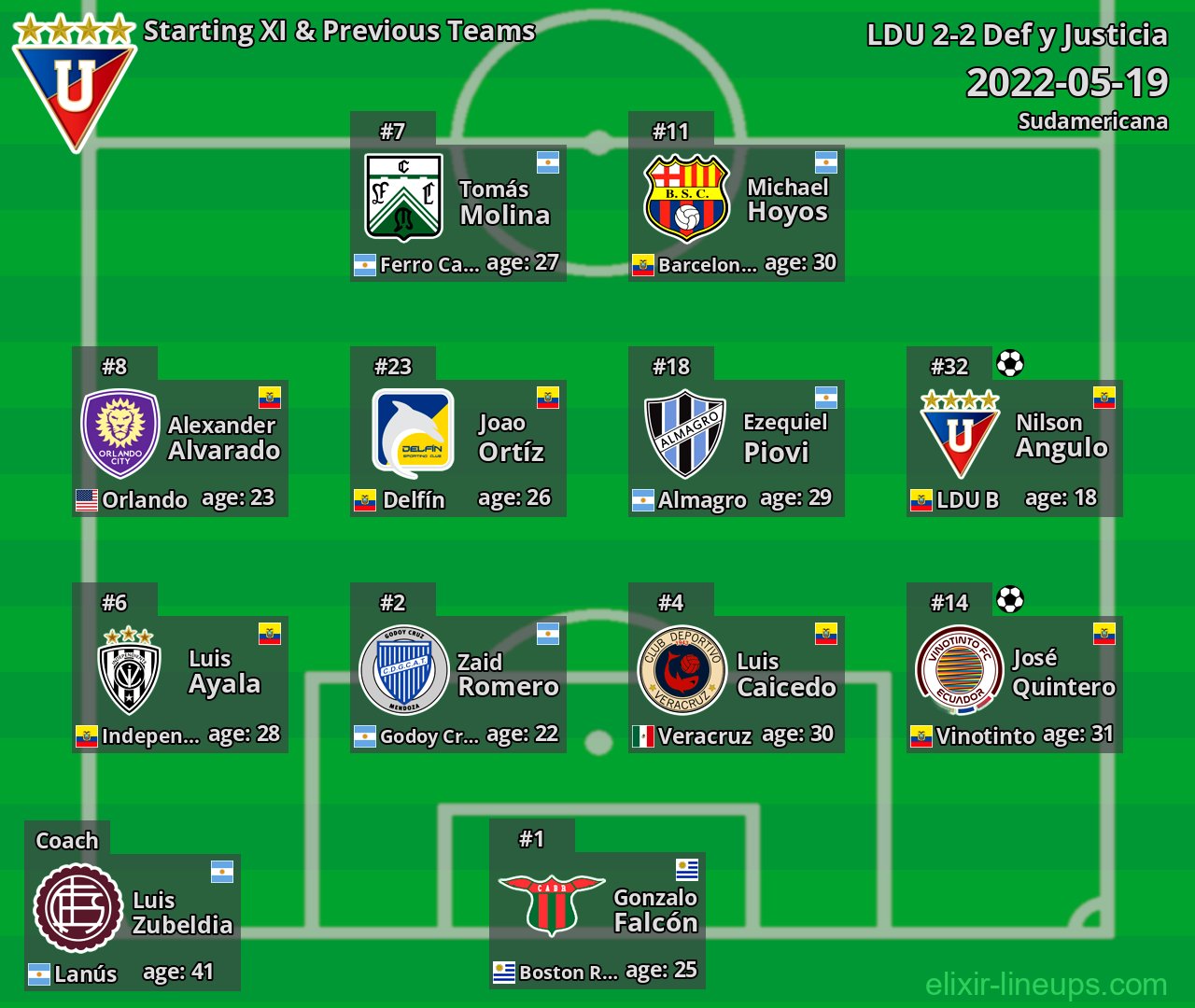 LDU Starting XI & Previous Teams 2022-05-19