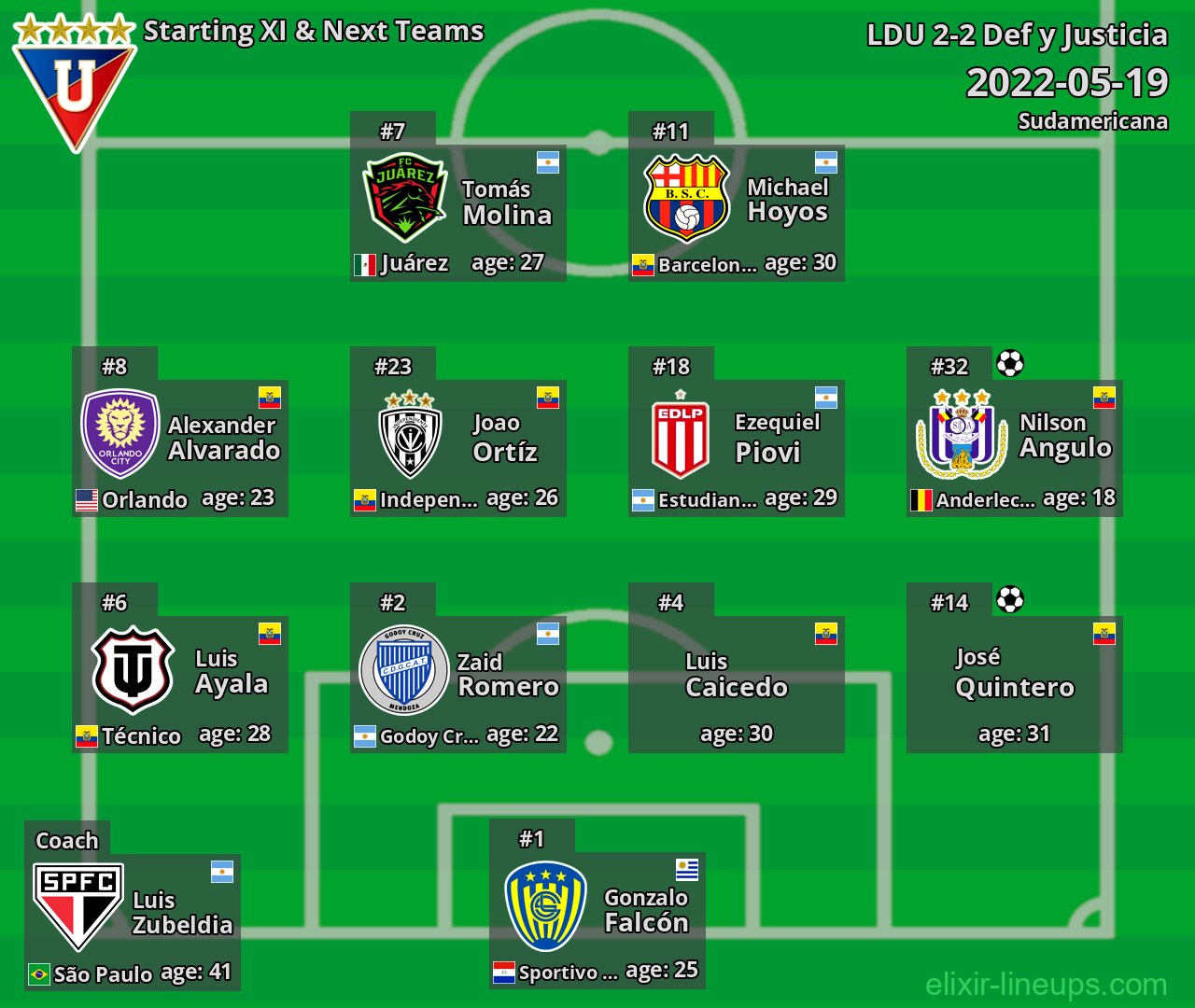 LDU Starting XI & Next Teams 2022-05-19