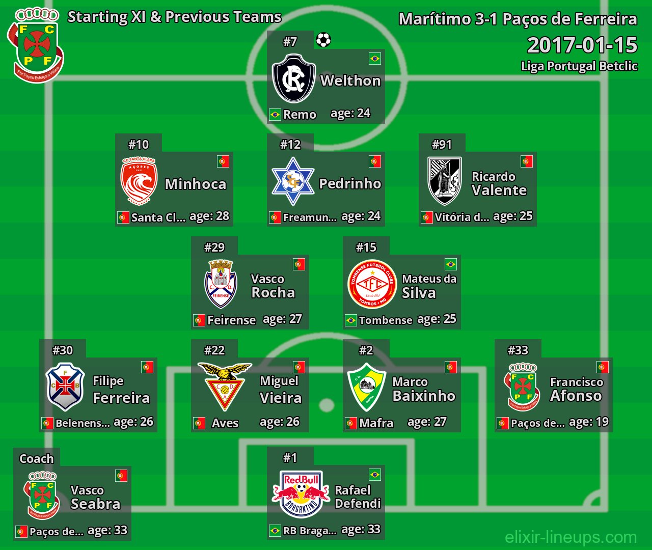 Paços de Ferreira Starting XI & Previous Teams 2017-01-15