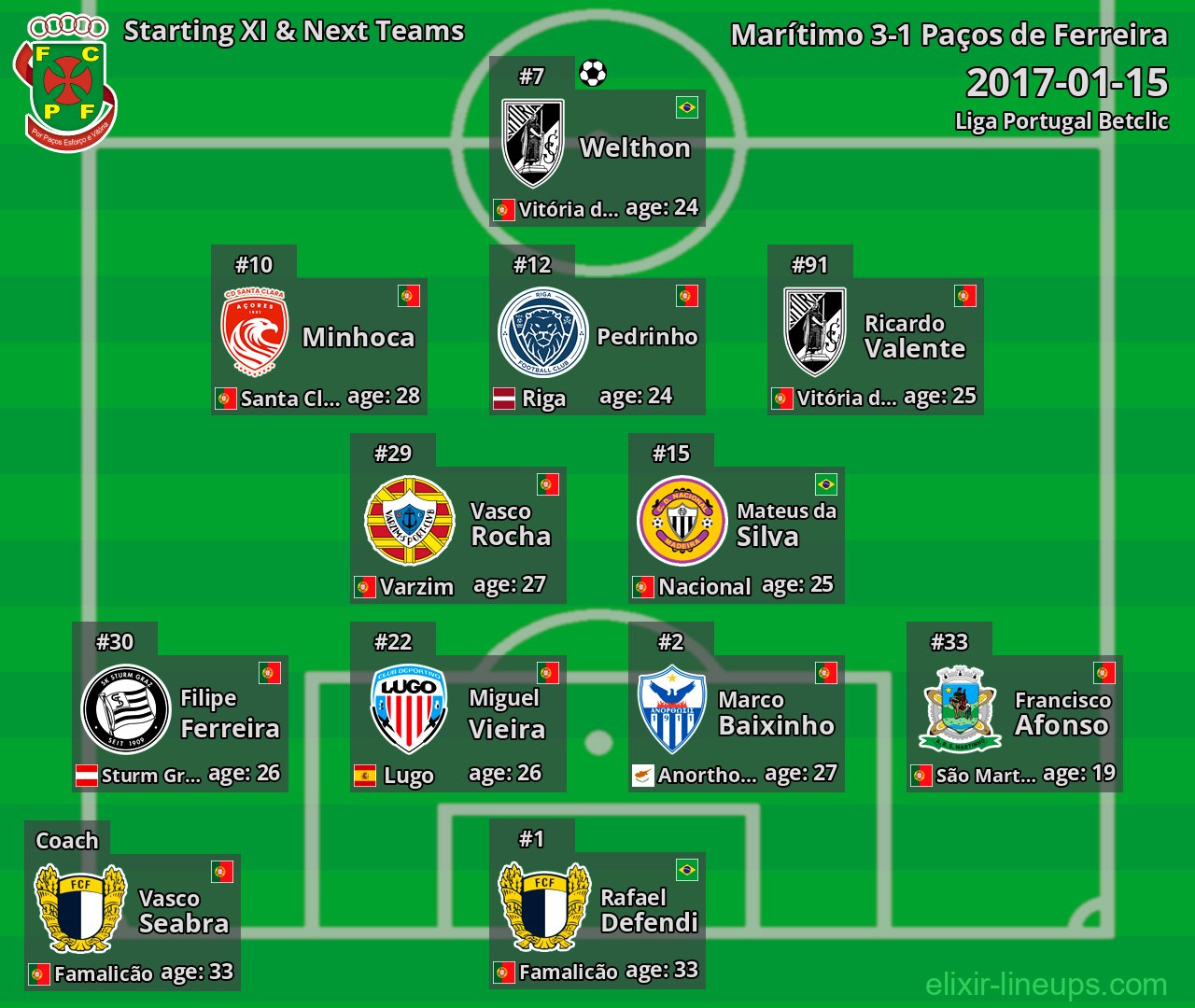 Paços de Ferreira Starting XI & Next Teams 2017-01-15
