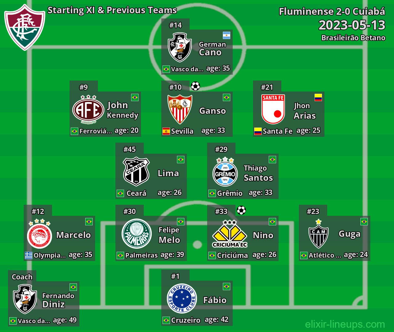 Fluminense Starting XI & Previous Teams 2023-05-13