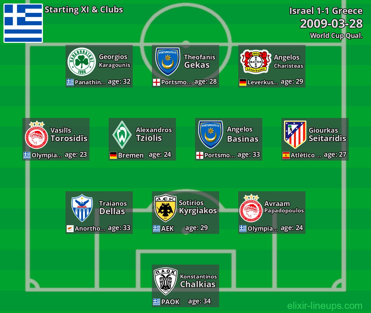 Greece Starting XI 2009-03-28