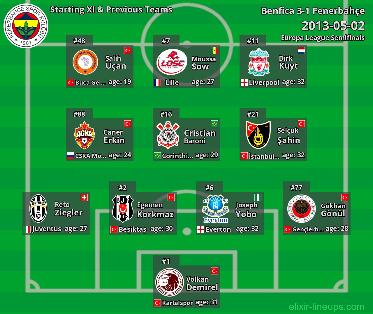 Fenerbahçe Starting XI & Previous Teams 2013-05-02