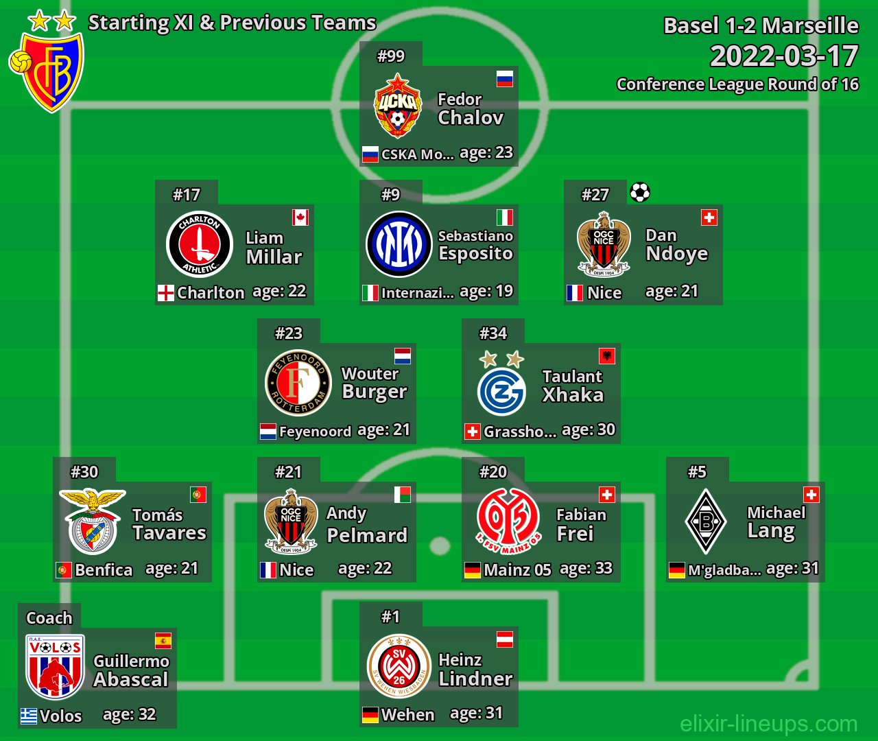 Basel Starting XI & Previous Teams 2022-03-17