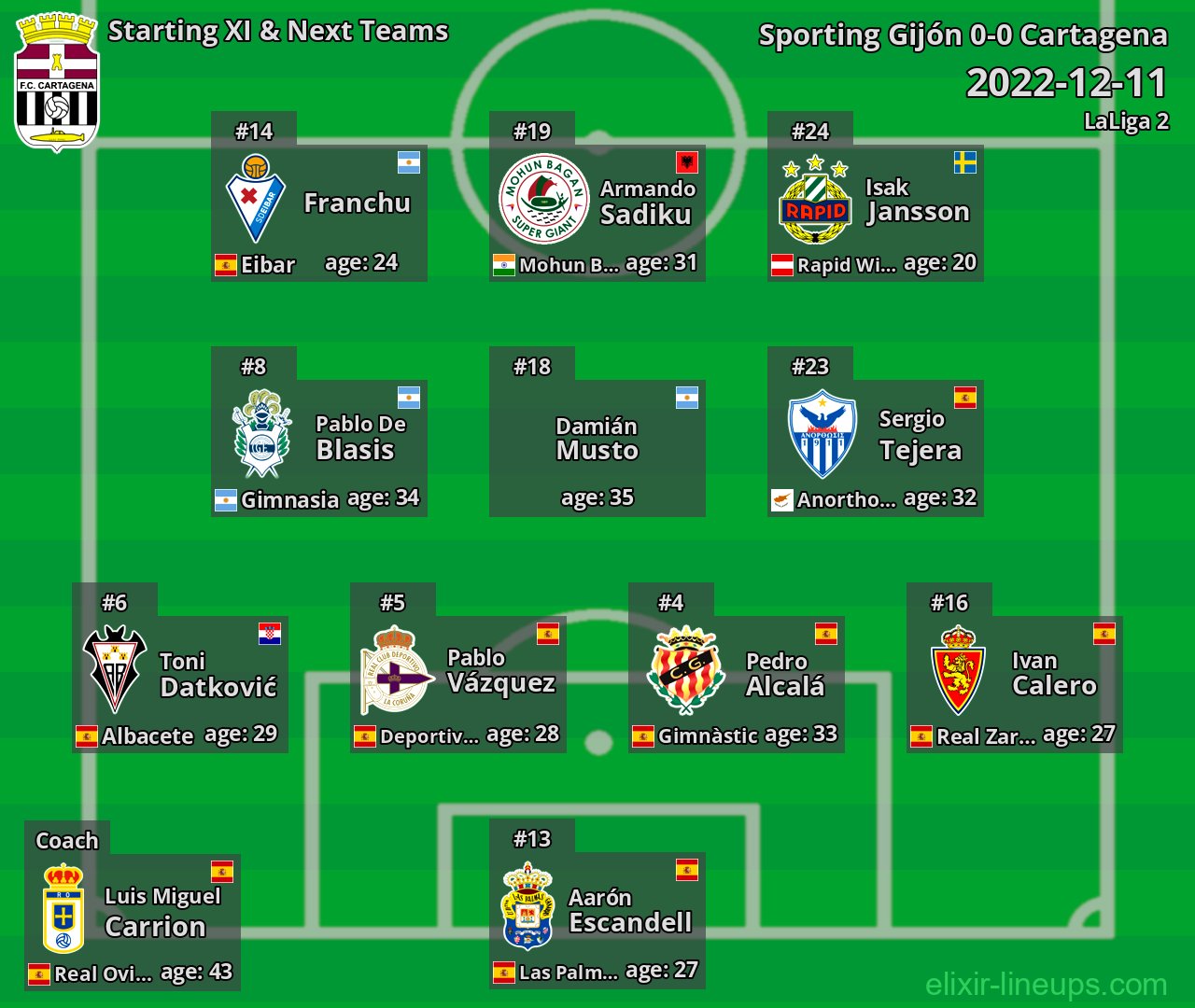 Cartagena Starting XI & Next Teams 2022-12-11