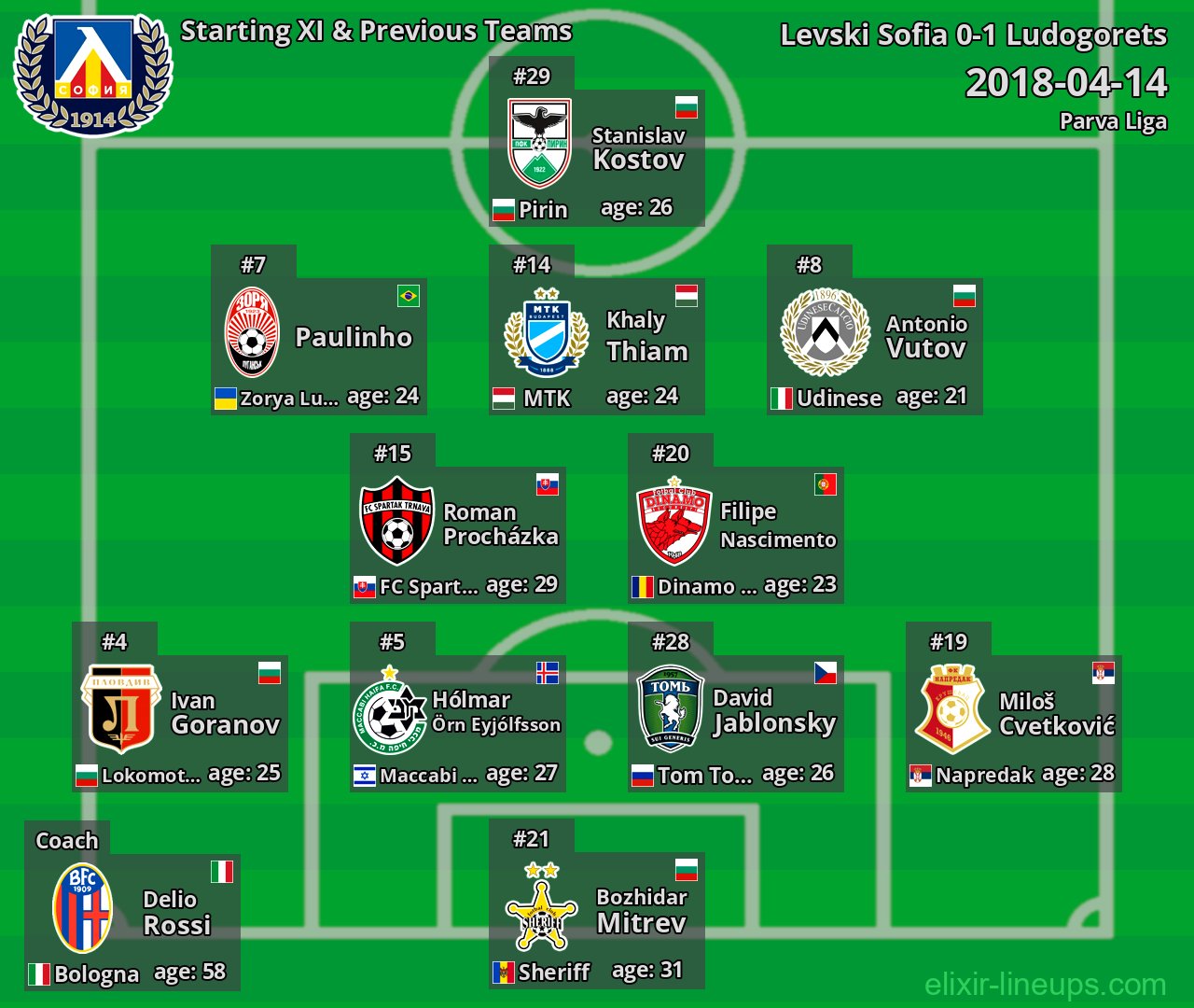Levski Sofia Starting XI & Previous Teams 2018-04-14