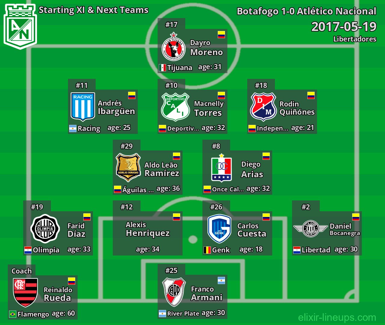 Atlético Nacional Starting XI & Next Teams 2017-05-19