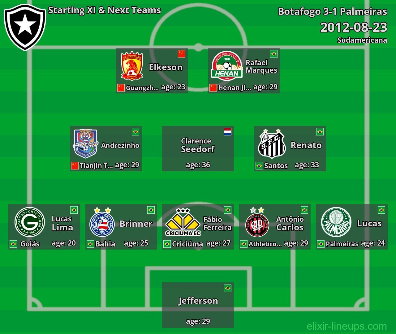 Botafogo Starting XI & Next Teams 2012-08-23