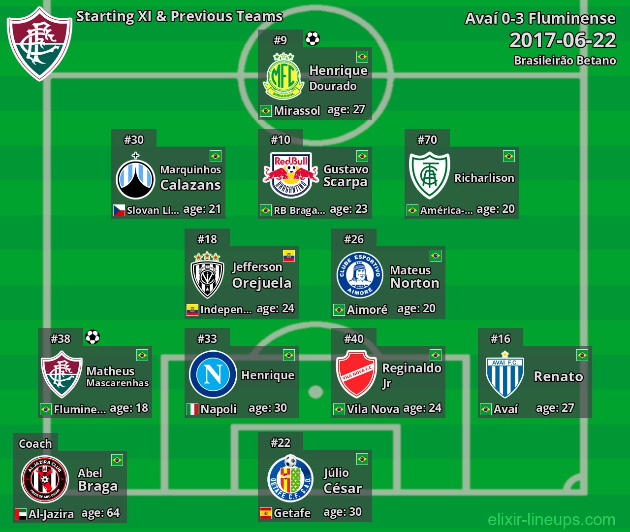 Fluminense Starting XI & Previous Teams 2017-06-22