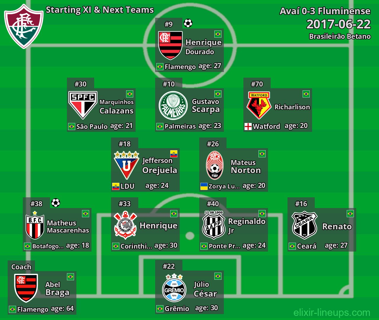 Fluminense Starting XI & Next Teams 2017-06-22