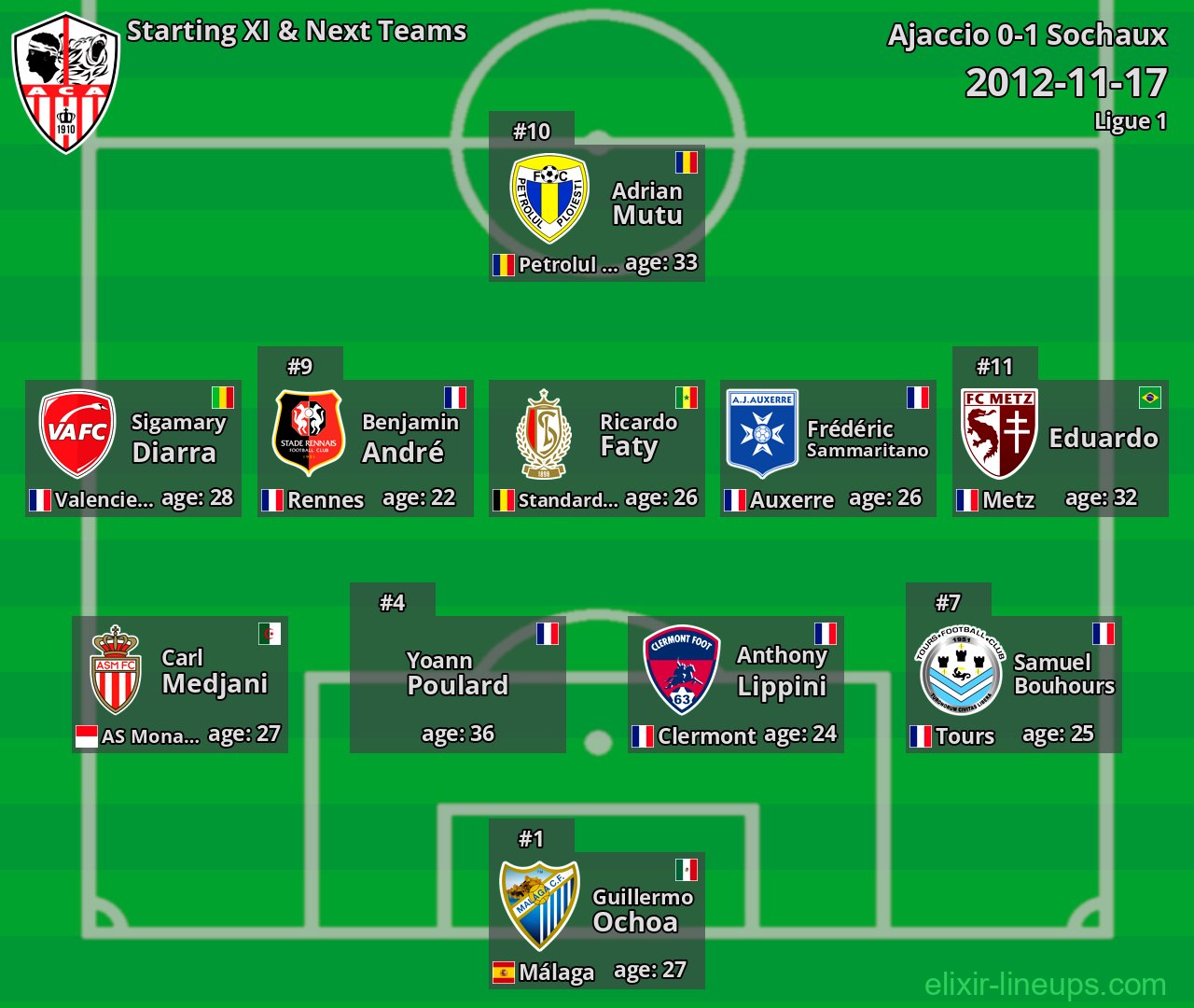 Ajaccio Starting XI & Next Teams 2012-11-17