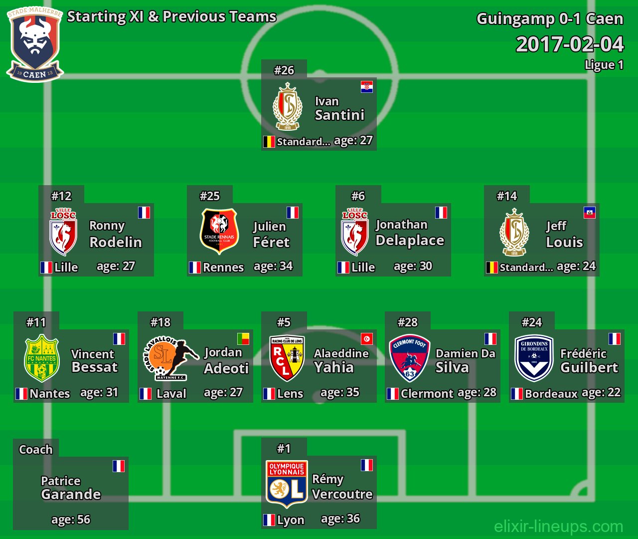 Caen Starting XI & Previous Teams 2017-02-04