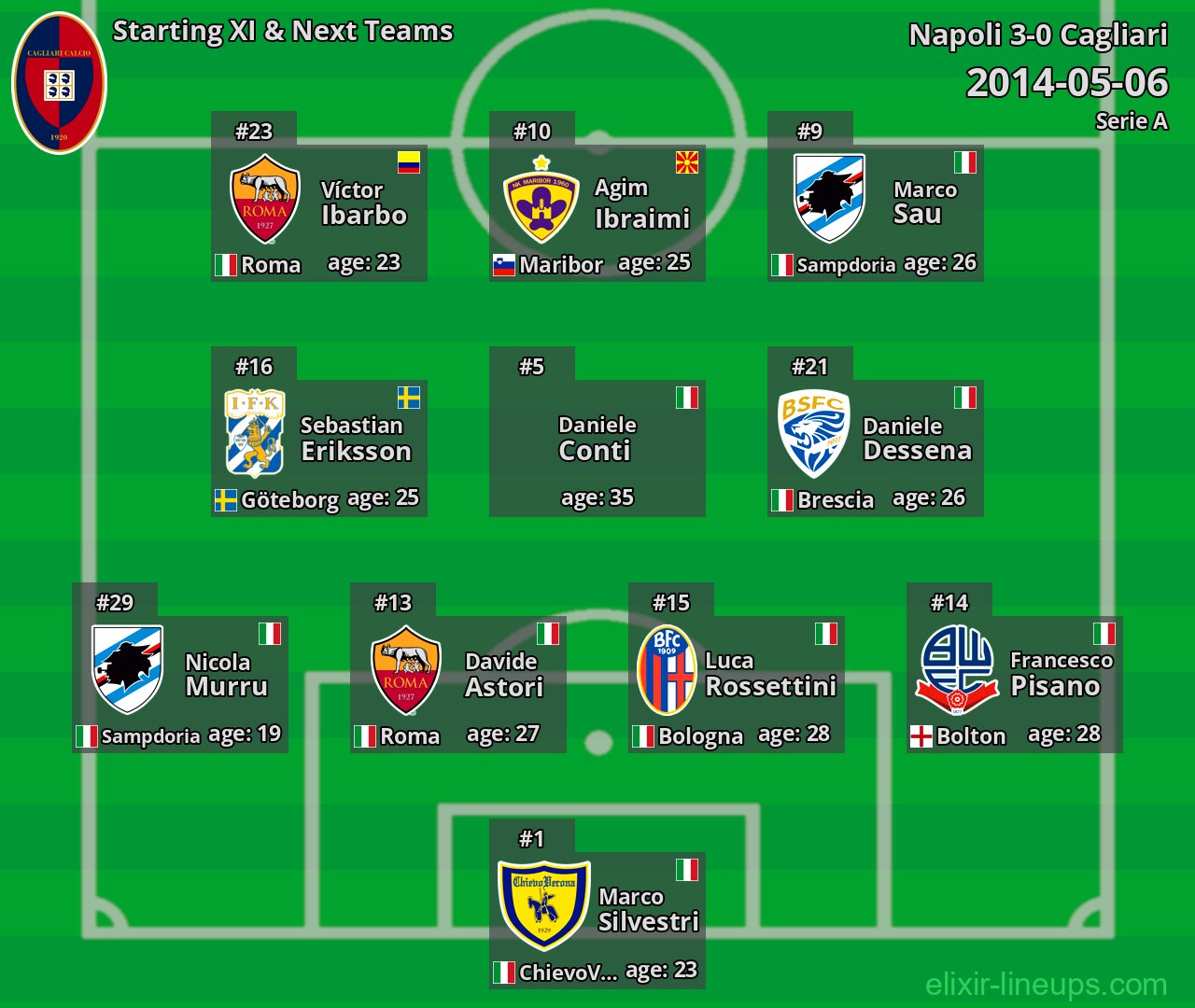 Cagliari Starting XI & Next Teams 2014-05-06