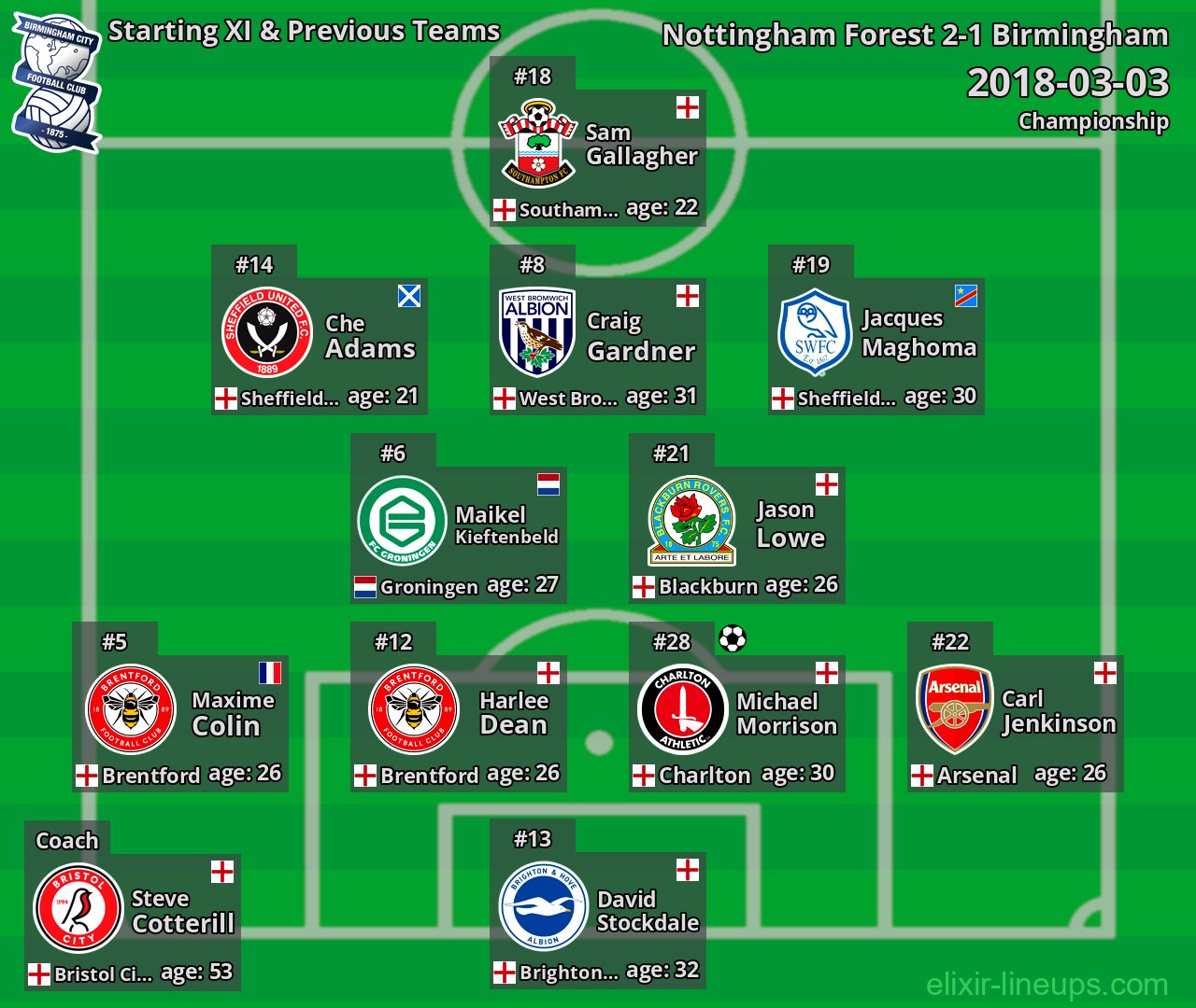 Birmingham Starting XI & Previous Teams 2018-03-03