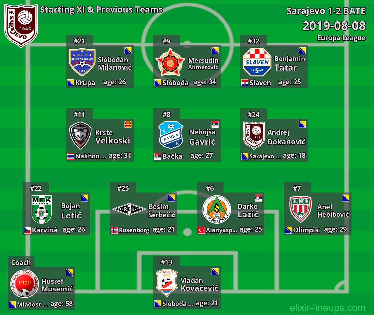 Sarajevo Starting XI & Previous Teams 2019-08-08